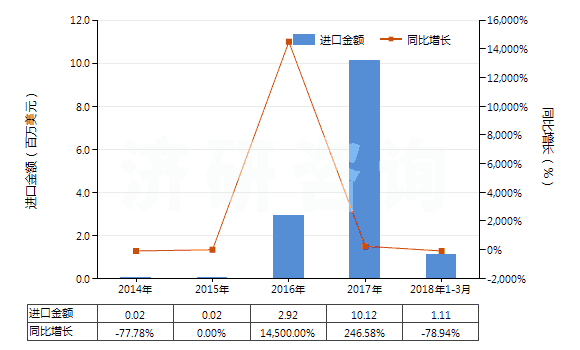 2014-2018年3月中國(guó)磷酸二氫銨(包括磷酸二氫銨與磷酸氫二銨的混合物)(HS31054000)進(jìn)口總額及增速統(tǒng)計(jì)